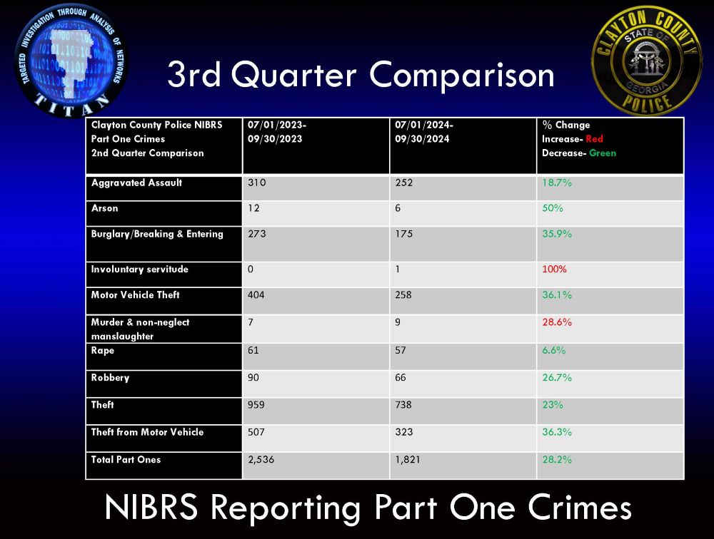 September Crime Statistics